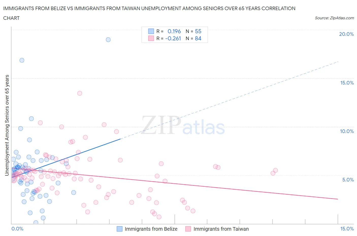 Immigrants from Belize vs Immigrants from Taiwan Unemployment Among Seniors over 65 years
