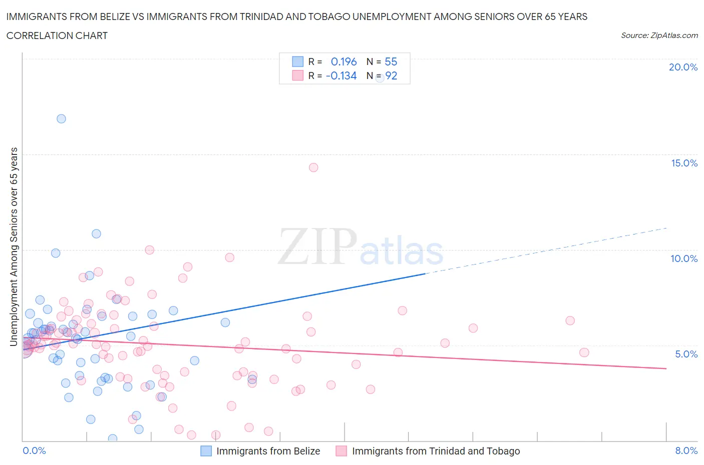 Immigrants from Belize vs Immigrants from Trinidad and Tobago Unemployment Among Seniors over 65 years