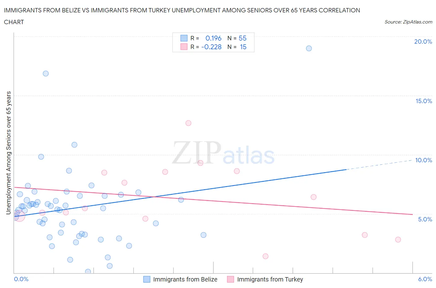 Immigrants from Belize vs Immigrants from Turkey Unemployment Among Seniors over 65 years
