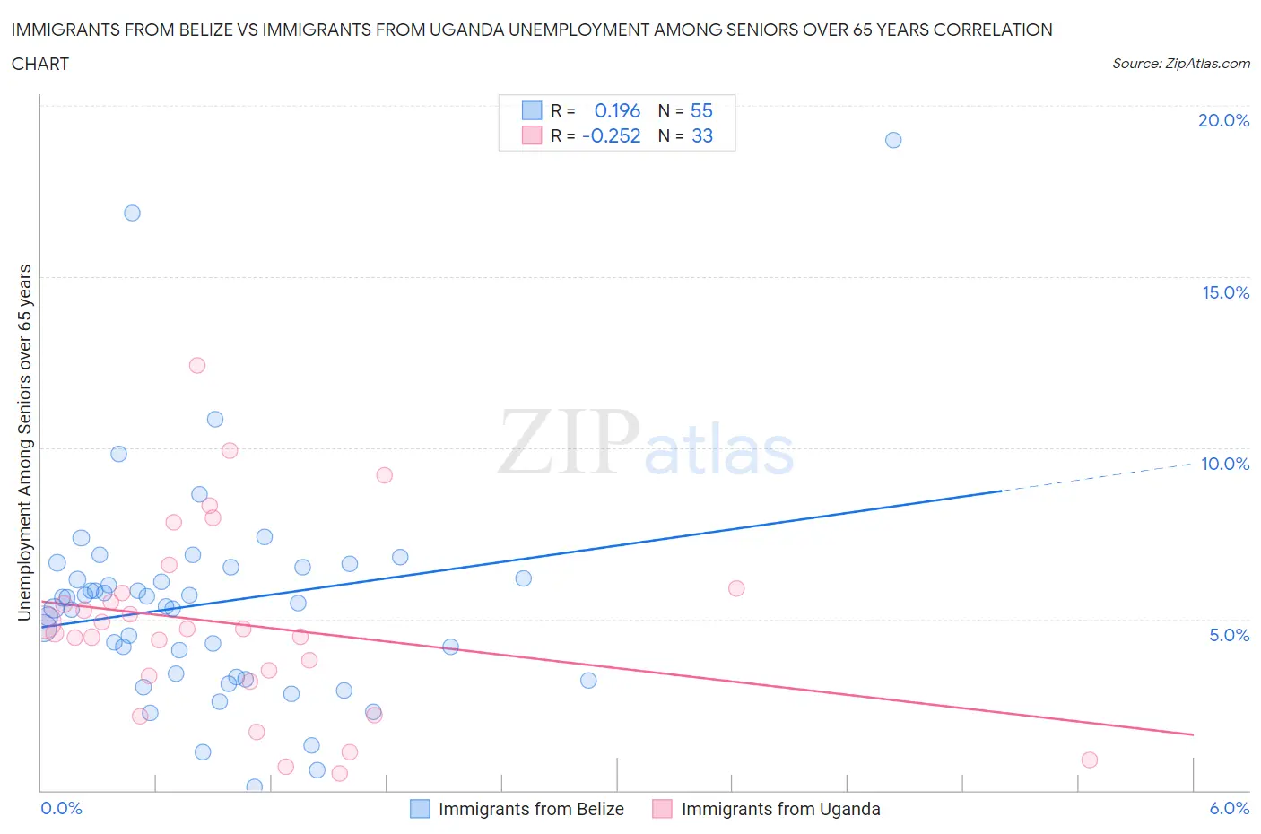 Immigrants from Belize vs Immigrants from Uganda Unemployment Among Seniors over 65 years