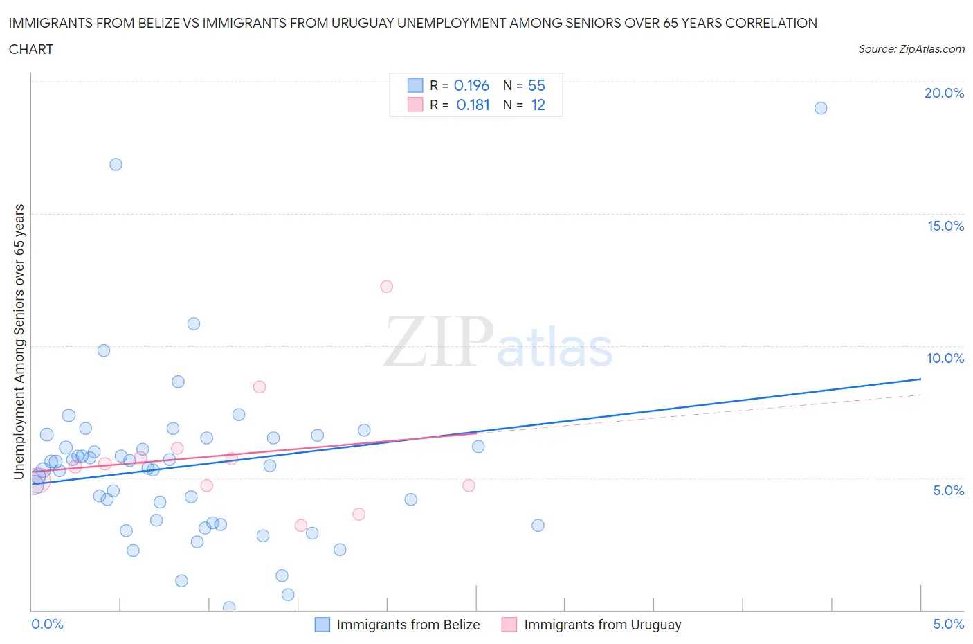 Immigrants from Belize vs Immigrants from Uruguay Unemployment Among Seniors over 65 years