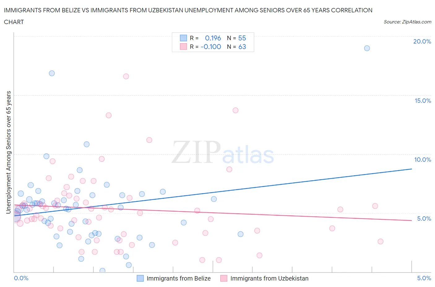 Immigrants from Belize vs Immigrants from Uzbekistan Unemployment Among Seniors over 65 years