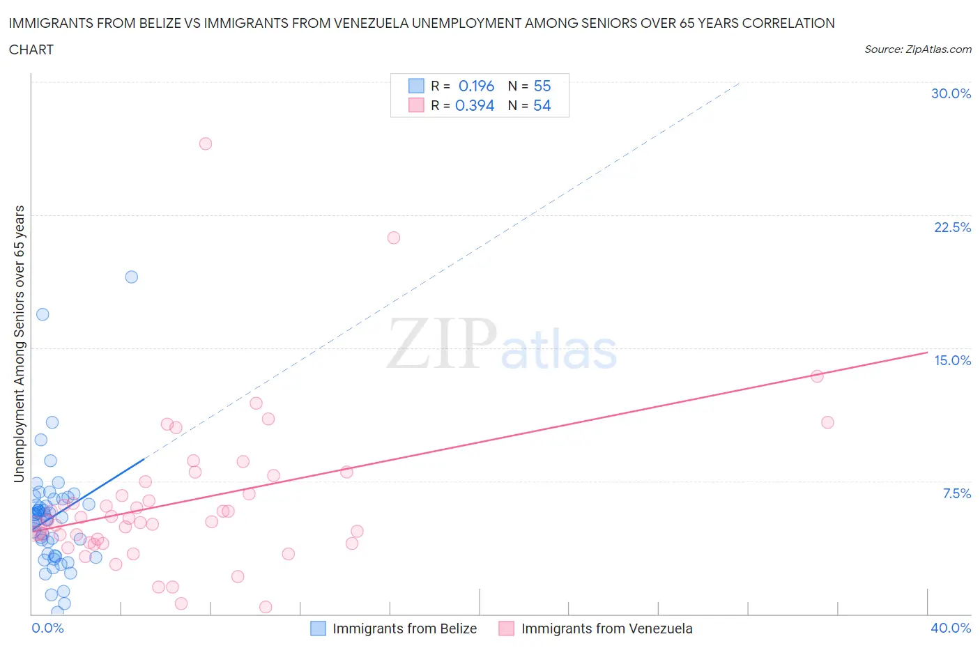 Immigrants from Belize vs Immigrants from Venezuela Unemployment Among Seniors over 65 years