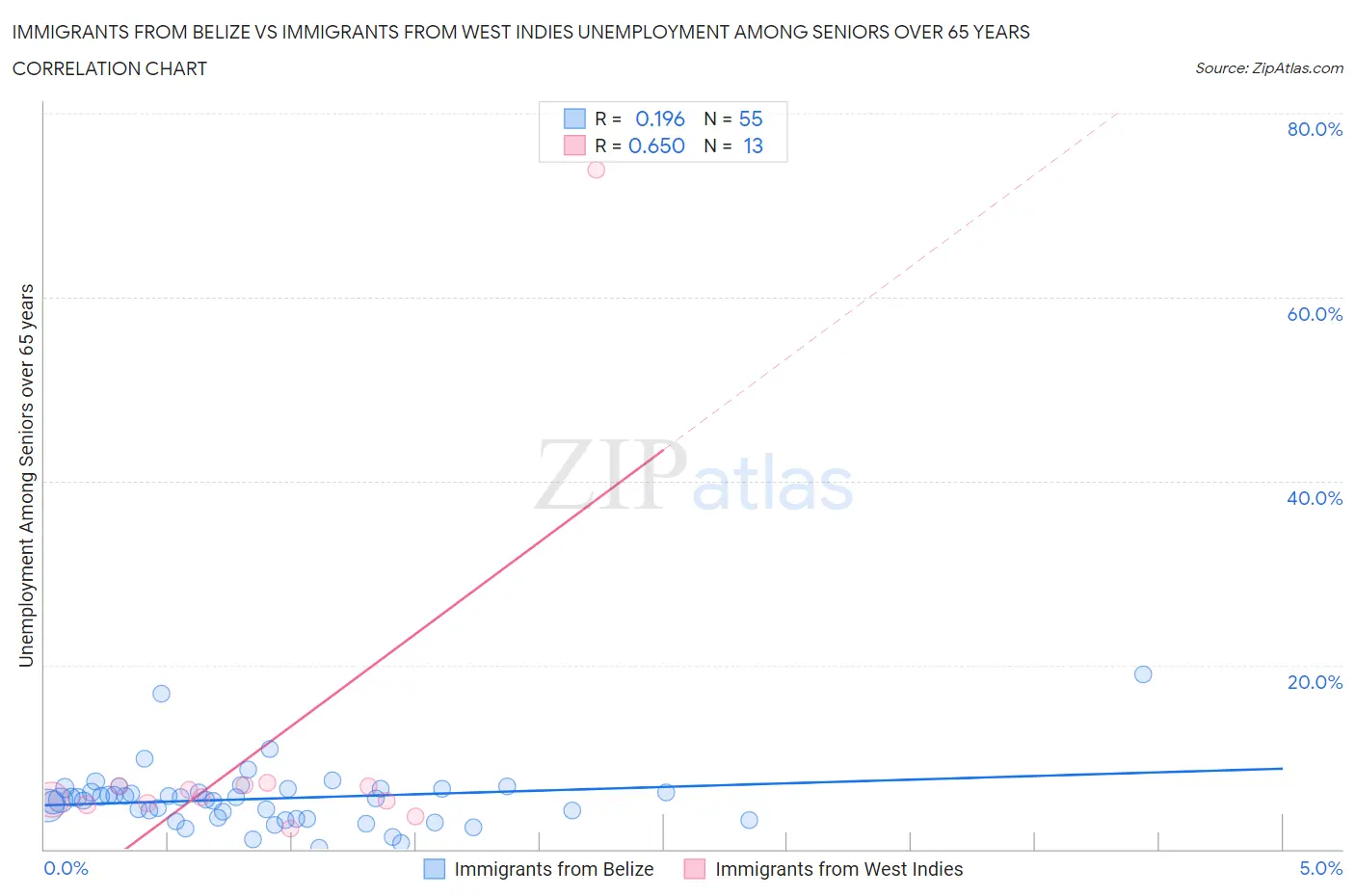 Immigrants from Belize vs Immigrants from West Indies Unemployment Among Seniors over 65 years