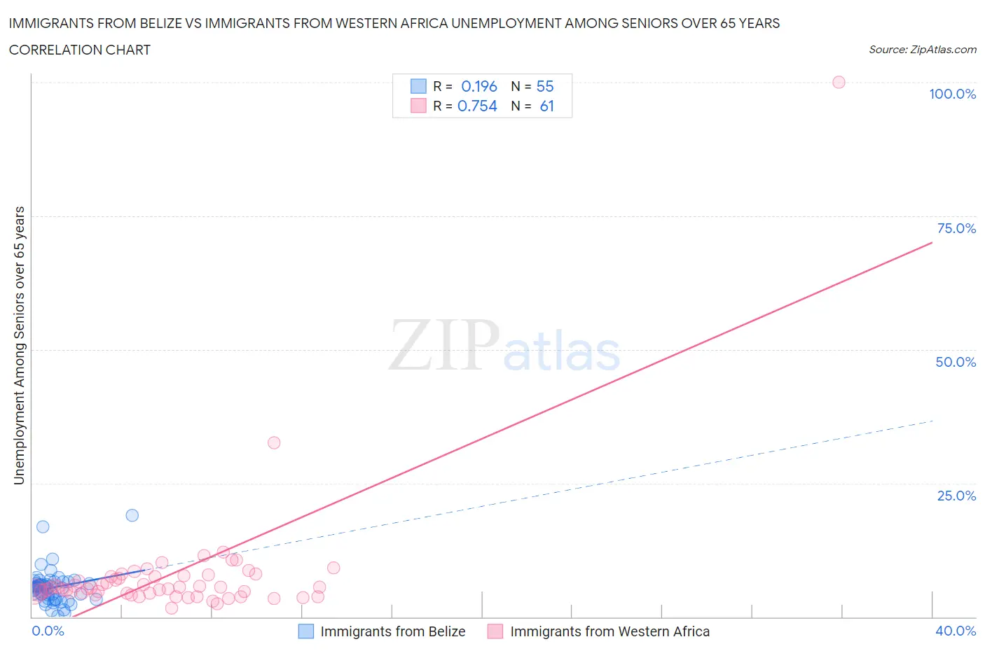 Immigrants from Belize vs Immigrants from Western Africa Unemployment Among Seniors over 65 years