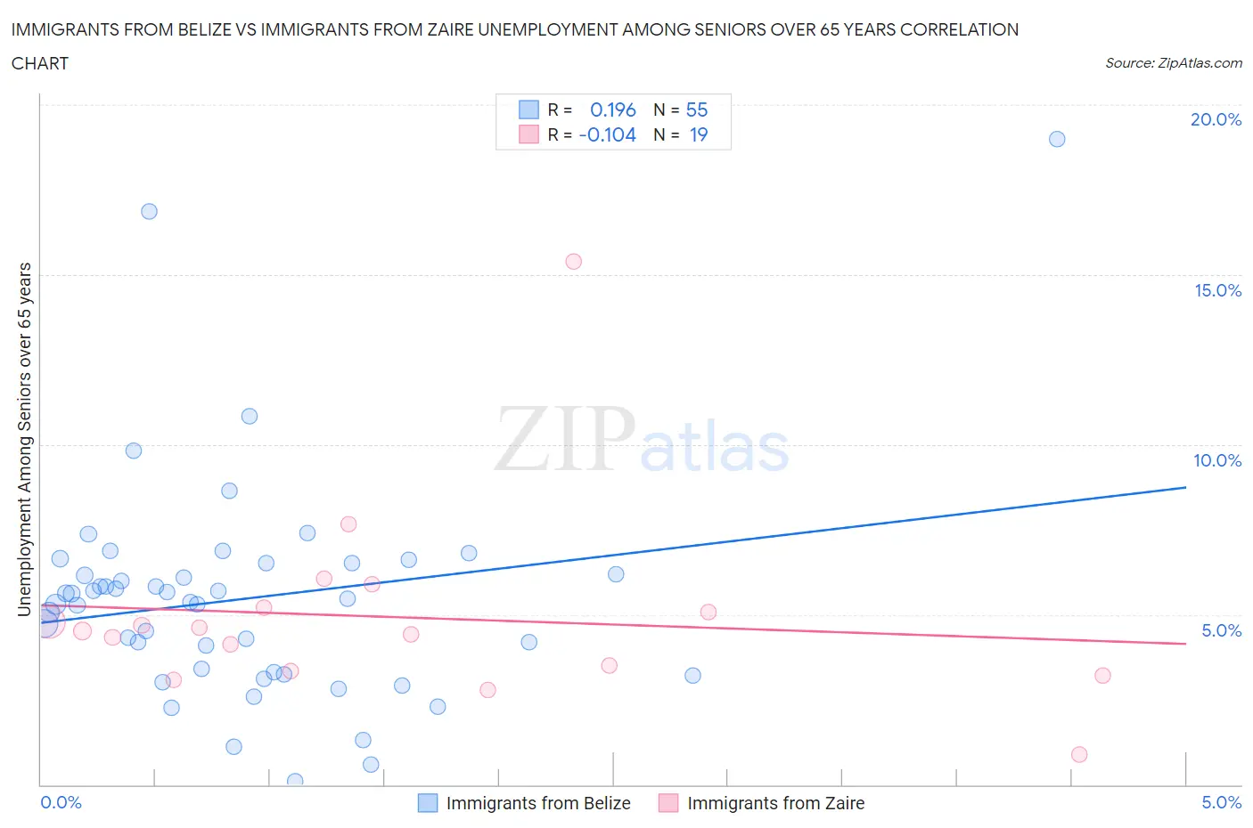 Immigrants from Belize vs Immigrants from Zaire Unemployment Among Seniors over 65 years
