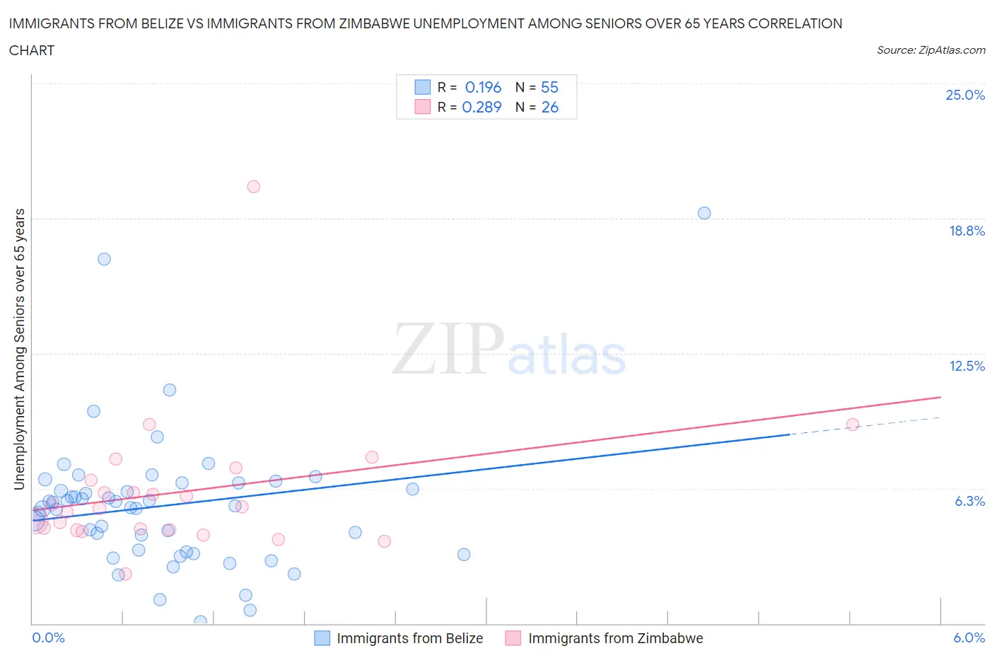Immigrants from Belize vs Immigrants from Zimbabwe Unemployment Among Seniors over 65 years