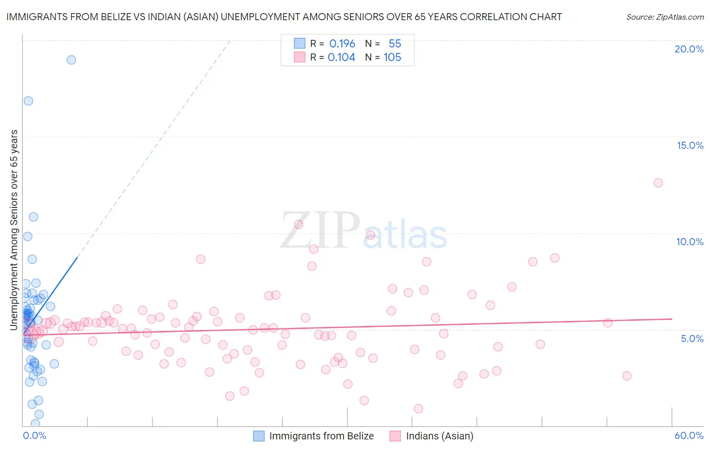 Immigrants from Belize vs Indian (Asian) Unemployment Among Seniors over 65 years