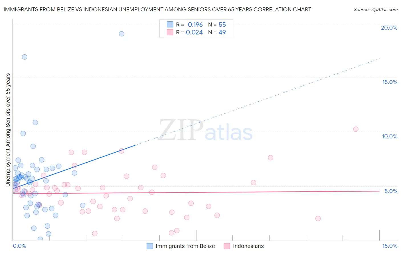 Immigrants from Belize vs Indonesian Unemployment Among Seniors over 65 years