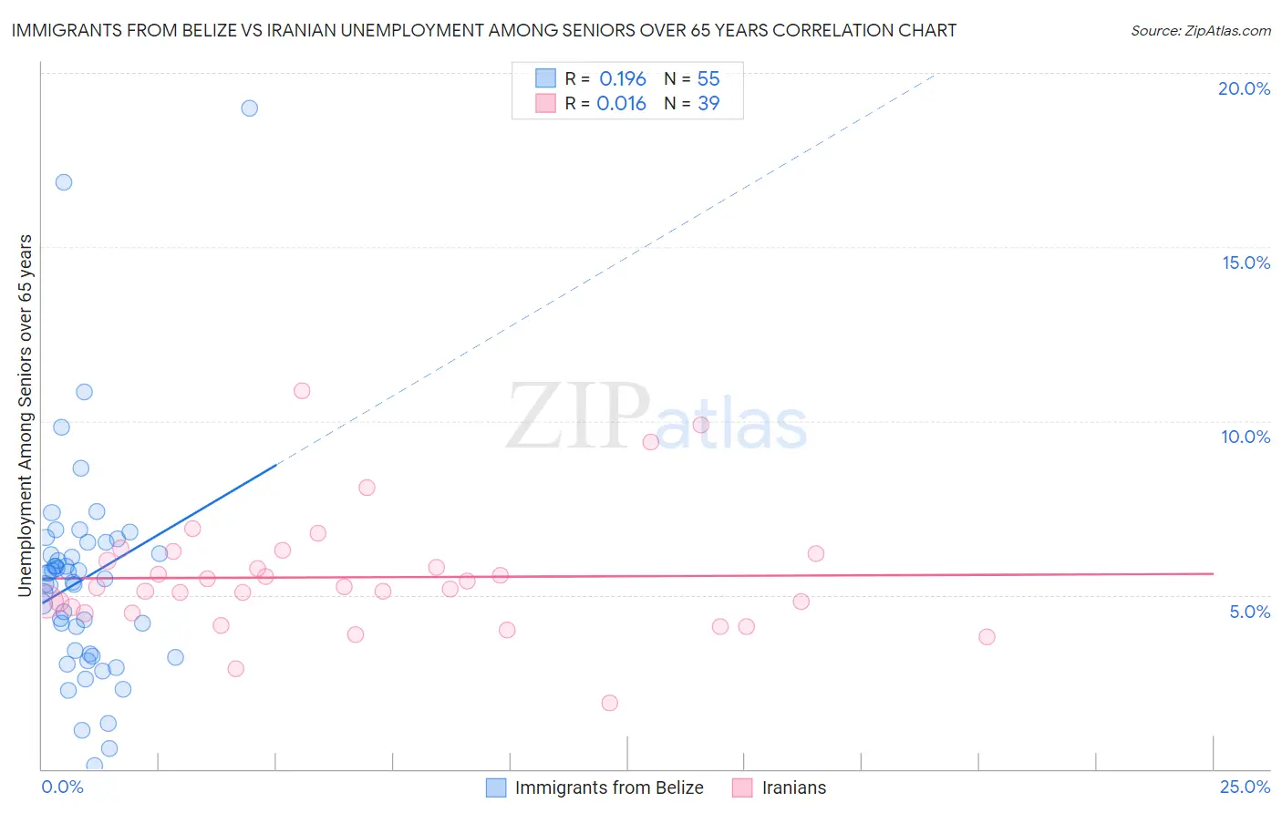 Immigrants from Belize vs Iranian Unemployment Among Seniors over 65 years