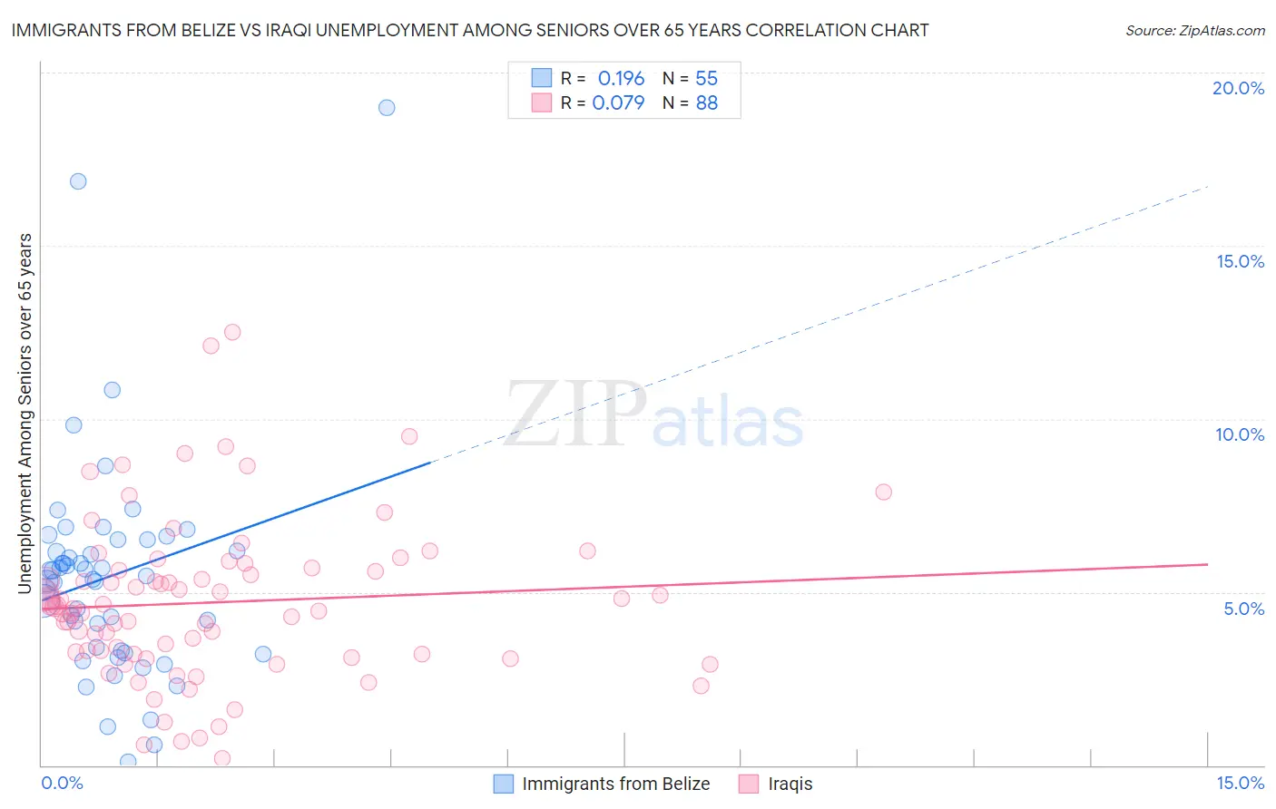 Immigrants from Belize vs Iraqi Unemployment Among Seniors over 65 years