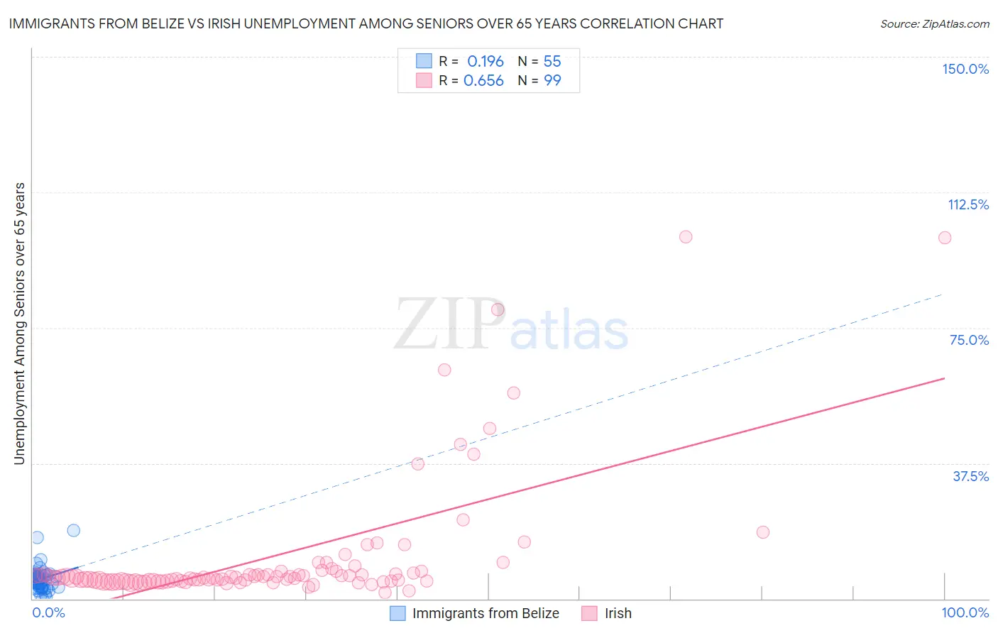 Immigrants from Belize vs Irish Unemployment Among Seniors over 65 years