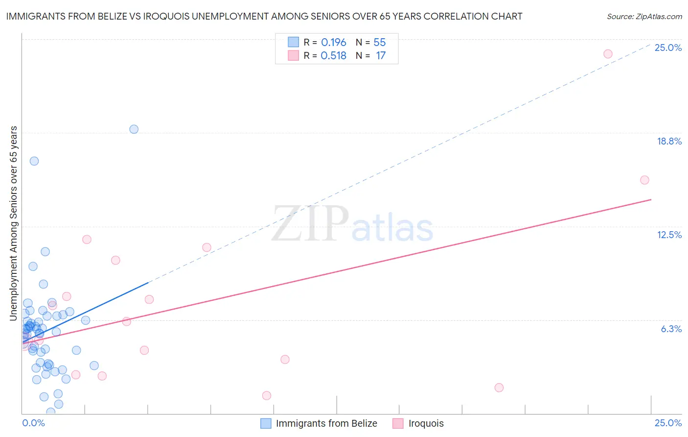 Immigrants from Belize vs Iroquois Unemployment Among Seniors over 65 years