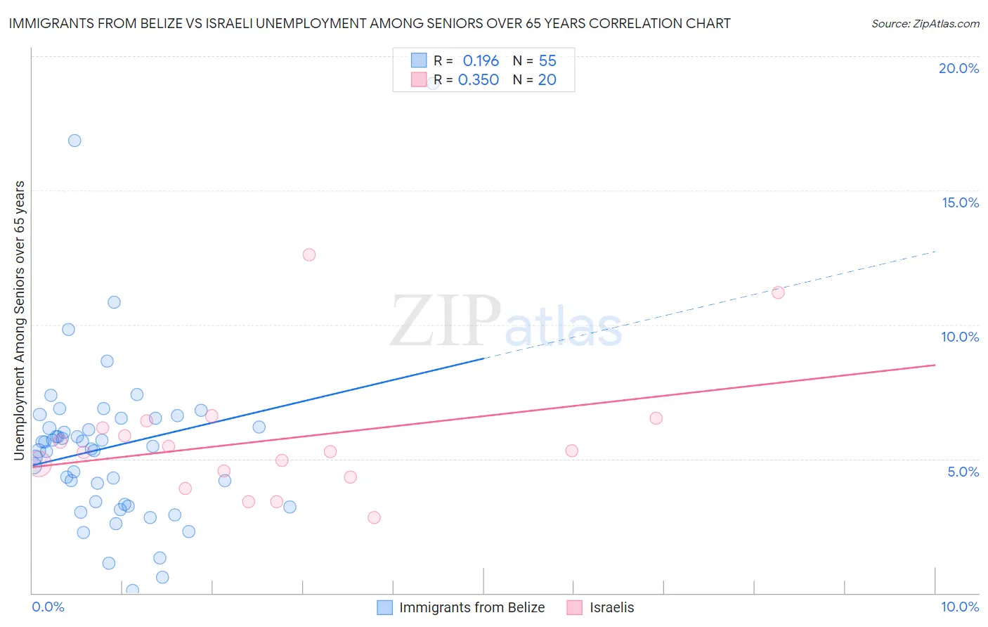Immigrants from Belize vs Israeli Unemployment Among Seniors over 65 years