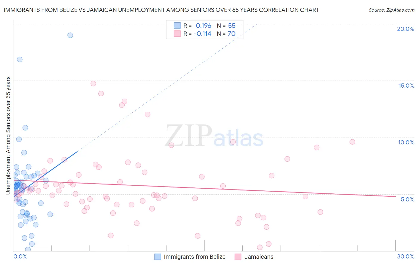 Immigrants from Belize vs Jamaican Unemployment Among Seniors over 65 years