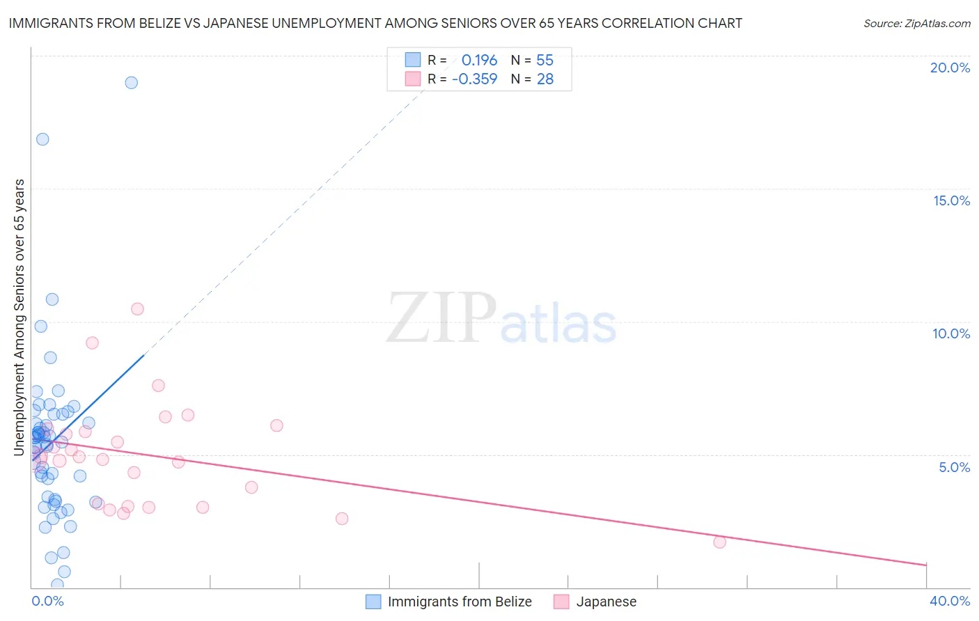Immigrants from Belize vs Japanese Unemployment Among Seniors over 65 years