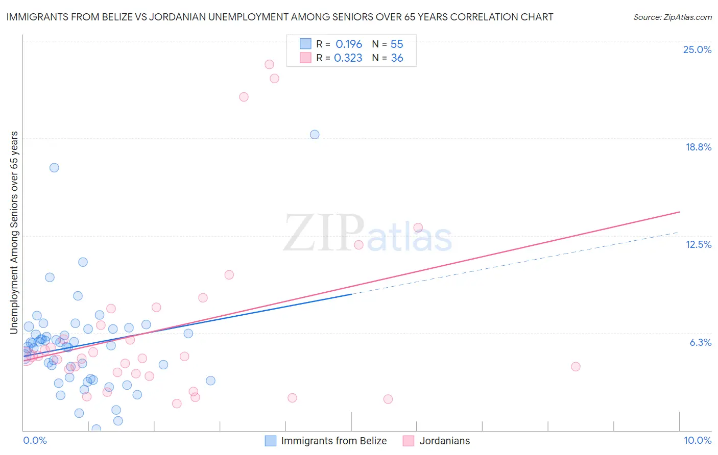 Immigrants from Belize vs Jordanian Unemployment Among Seniors over 65 years
