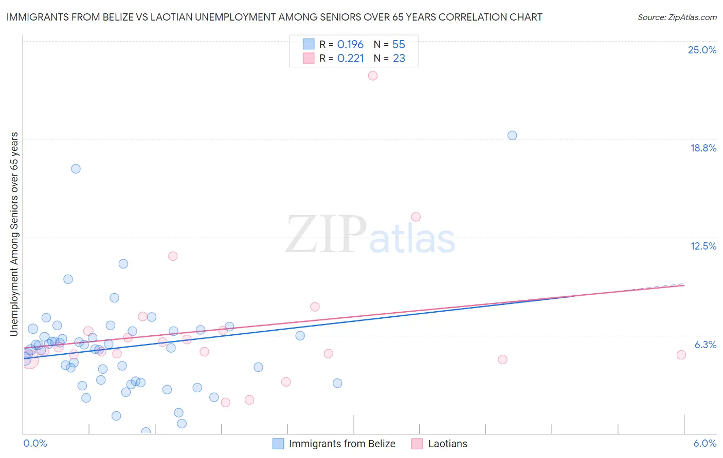 Immigrants from Belize vs Laotian Unemployment Among Seniors over 65 years