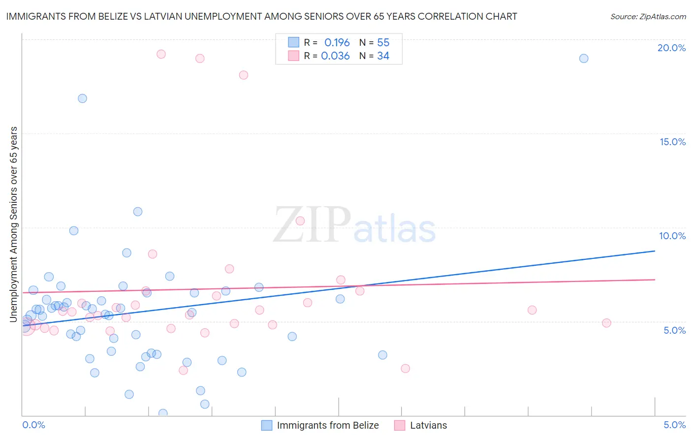Immigrants from Belize vs Latvian Unemployment Among Seniors over 65 years
