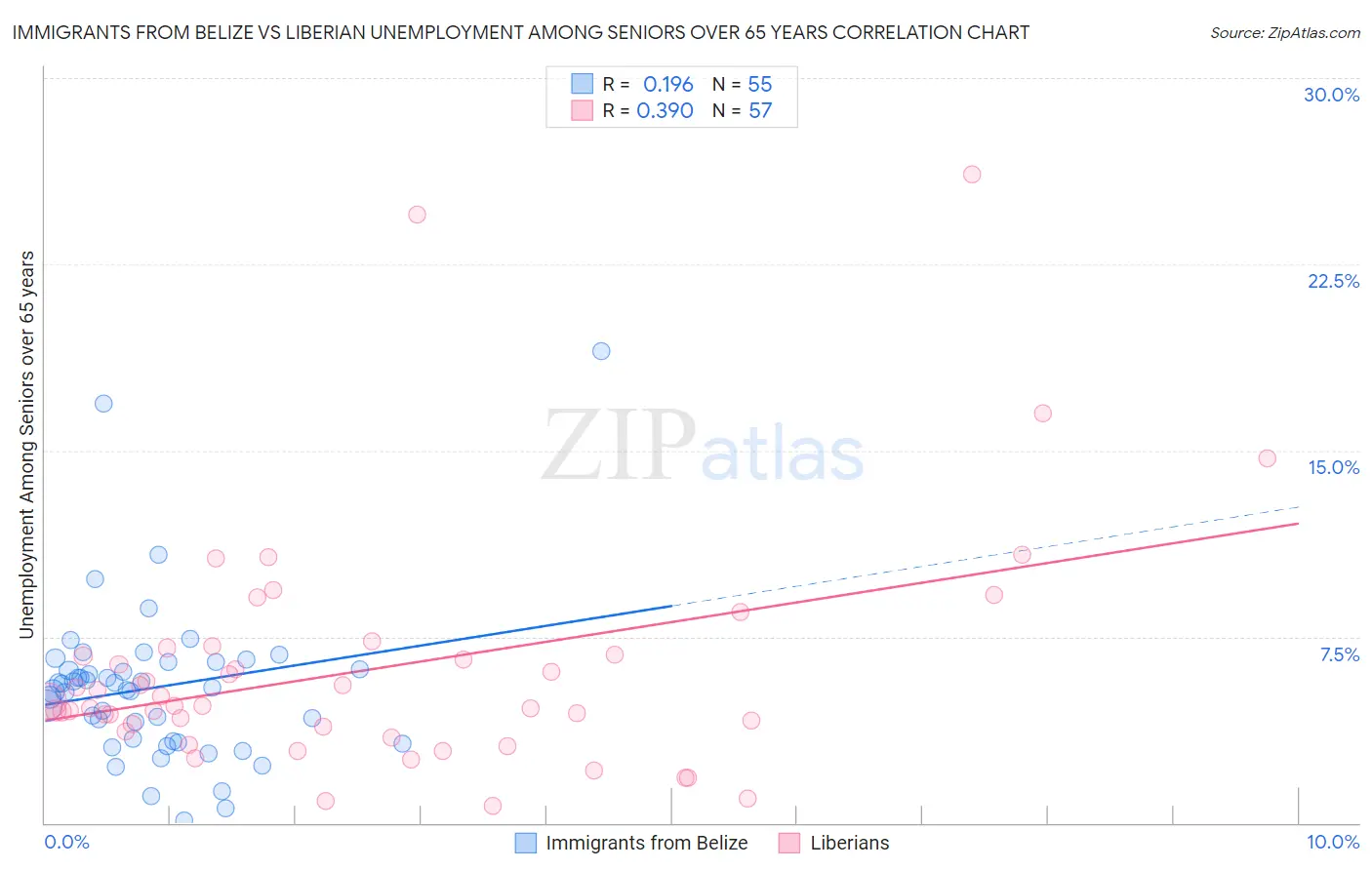 Immigrants from Belize vs Liberian Unemployment Among Seniors over 65 years
