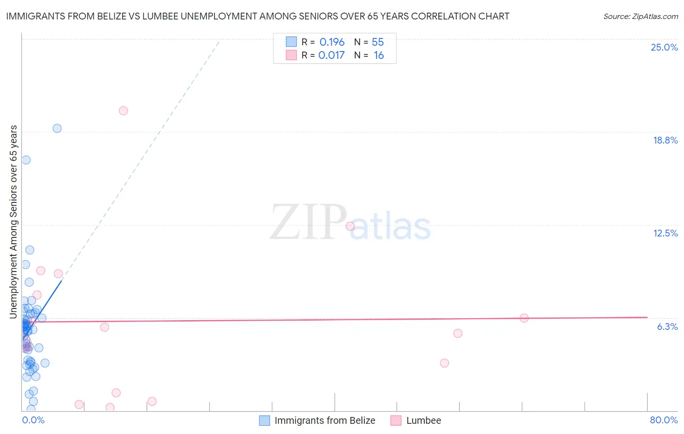 Immigrants from Belize vs Lumbee Unemployment Among Seniors over 65 years