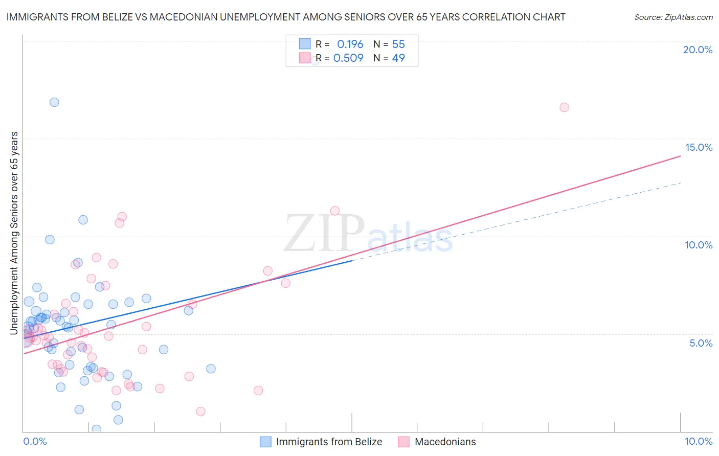 Immigrants from Belize vs Macedonian Unemployment Among Seniors over 65 years