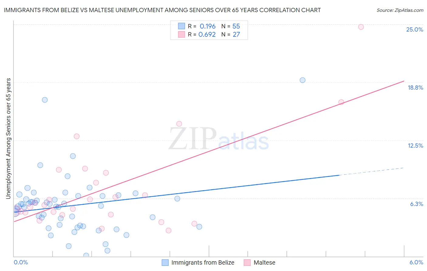 Immigrants from Belize vs Maltese Unemployment Among Seniors over 65 years