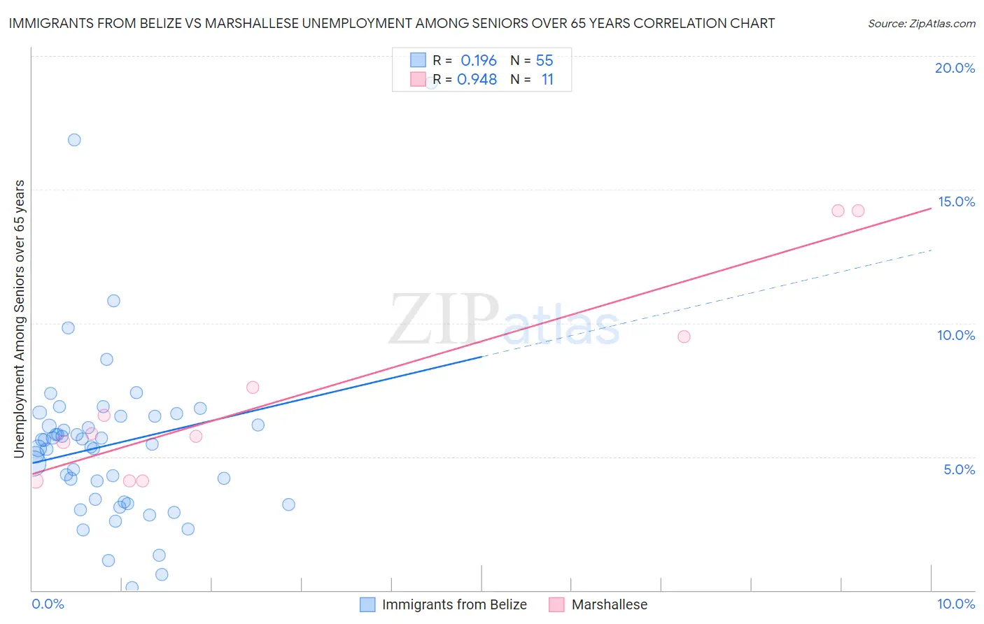 Immigrants from Belize vs Marshallese Unemployment Among Seniors over 65 years