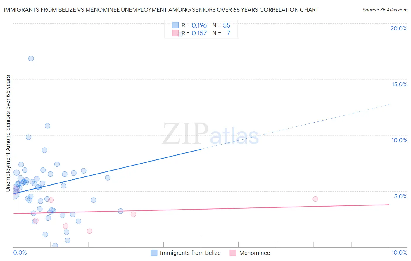 Immigrants from Belize vs Menominee Unemployment Among Seniors over 65 years