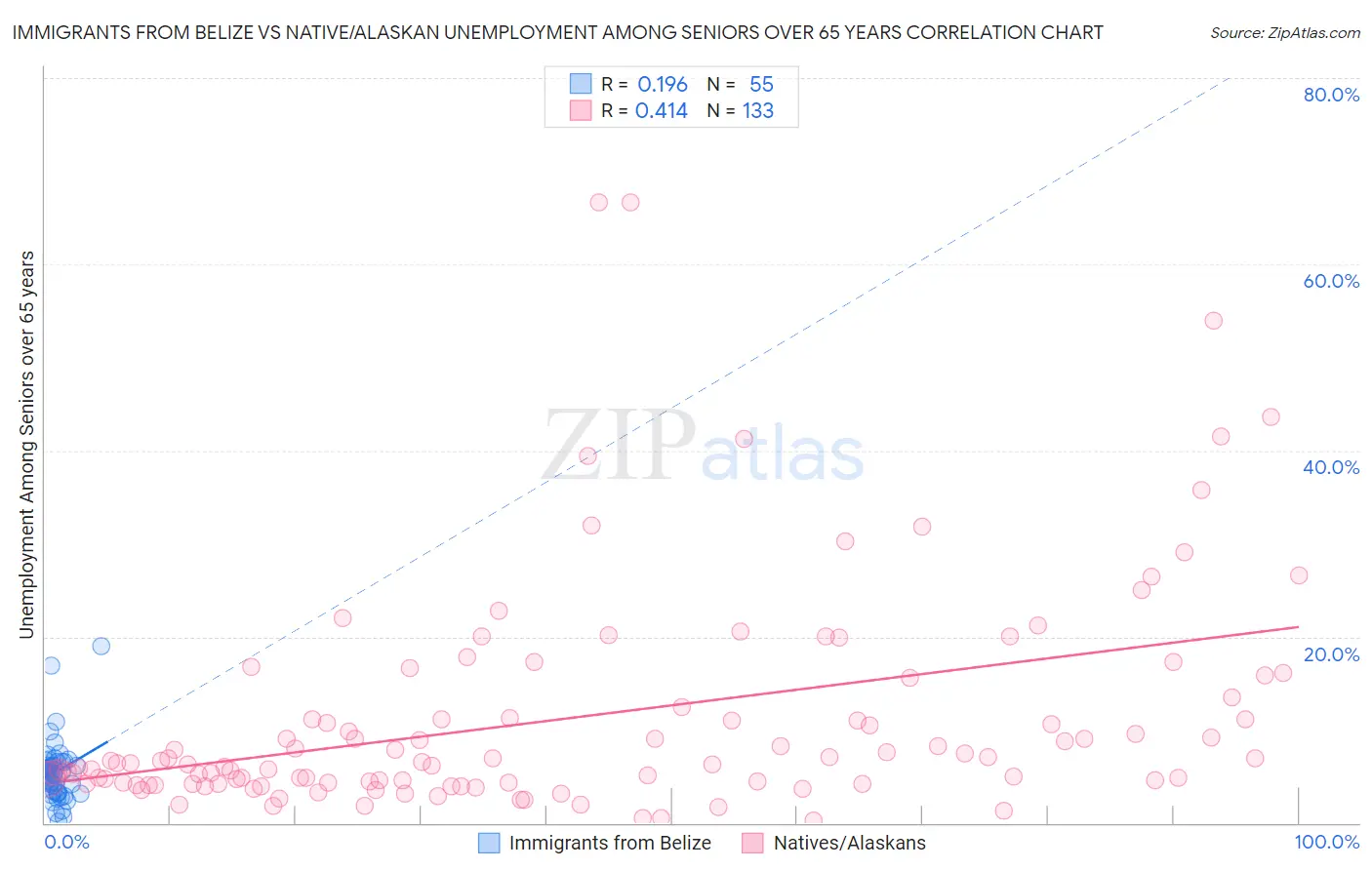 Immigrants from Belize vs Native/Alaskan Unemployment Among Seniors over 65 years