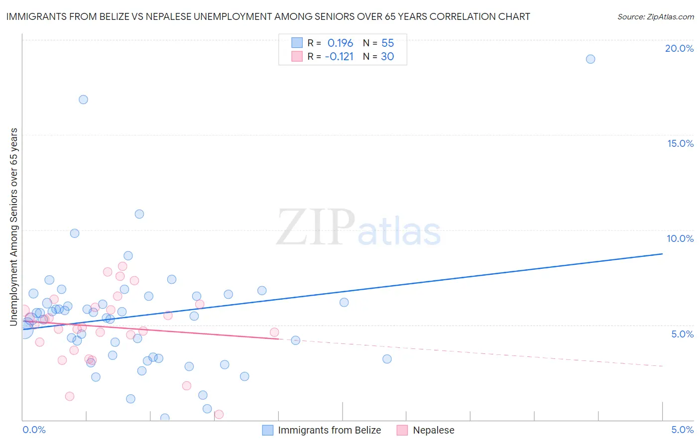 Immigrants from Belize vs Nepalese Unemployment Among Seniors over 65 years