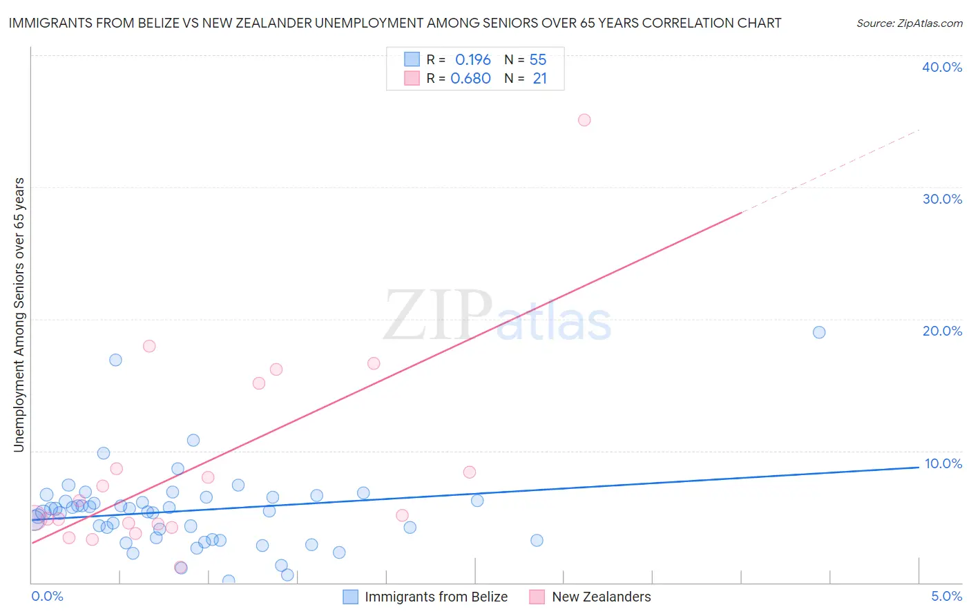 Immigrants from Belize vs New Zealander Unemployment Among Seniors over 65 years