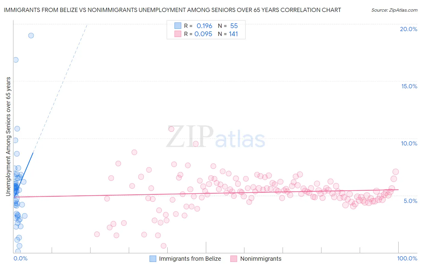 Immigrants from Belize vs Nonimmigrants Unemployment Among Seniors over 65 years