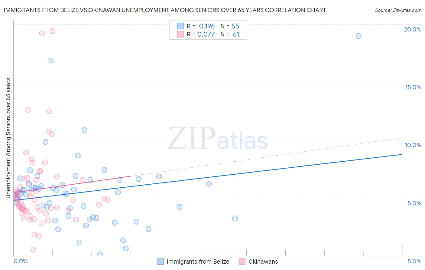 Immigrants from Belize vs Okinawan Unemployment Among Seniors over 65 years