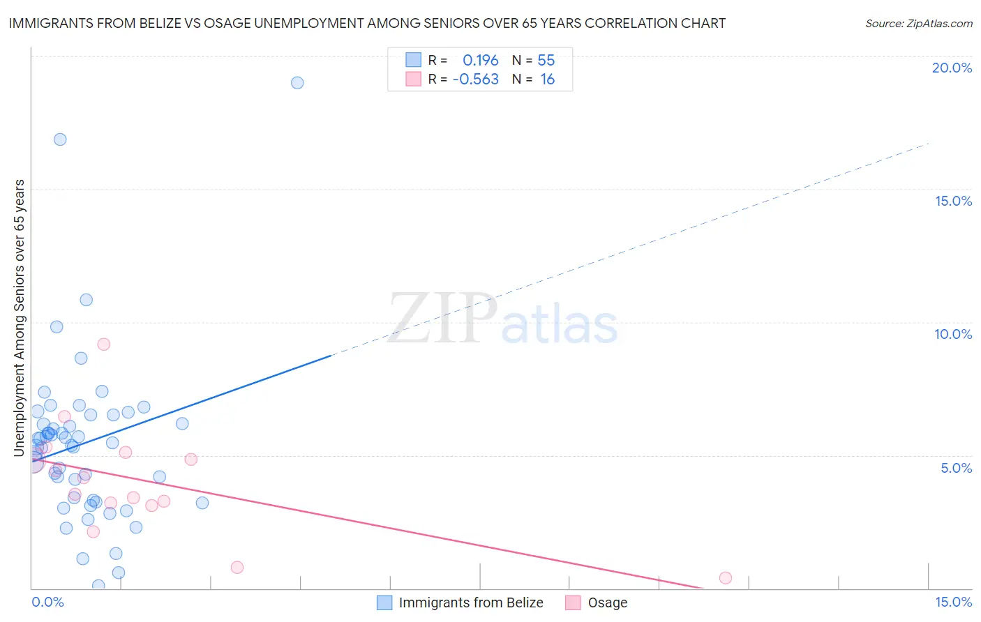 Immigrants from Belize vs Osage Unemployment Among Seniors over 65 years