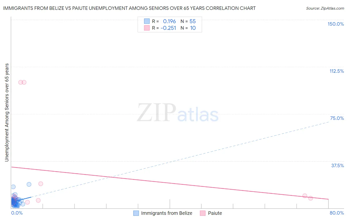 Immigrants from Belize vs Paiute Unemployment Among Seniors over 65 years