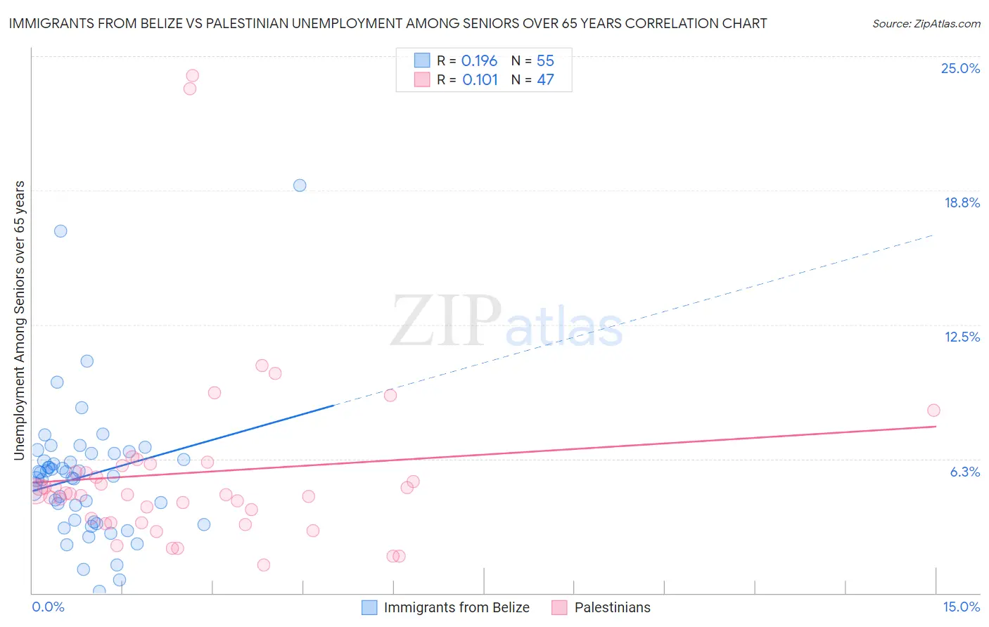 Immigrants from Belize vs Palestinian Unemployment Among Seniors over 65 years