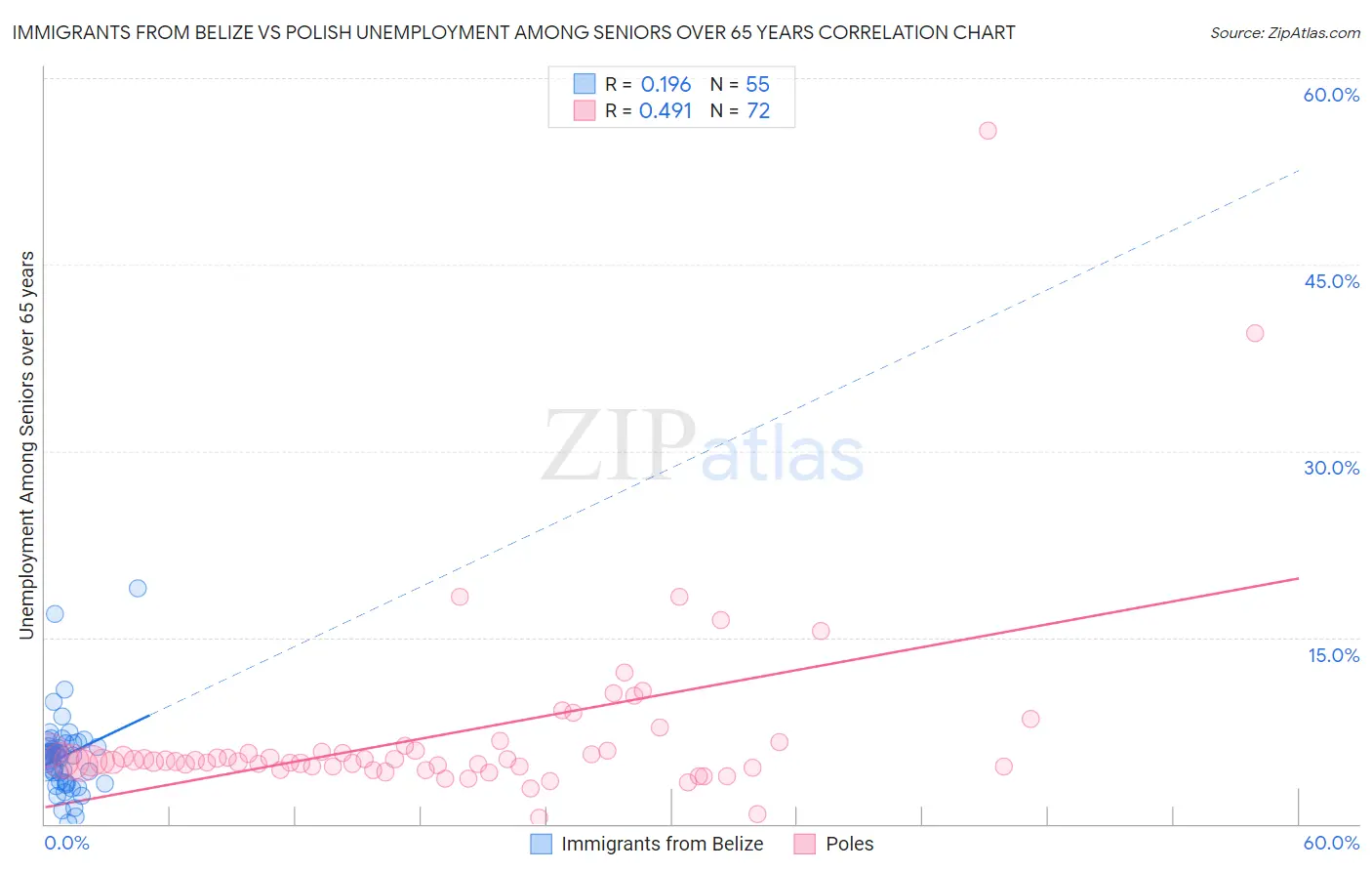 Immigrants from Belize vs Polish Unemployment Among Seniors over 65 years