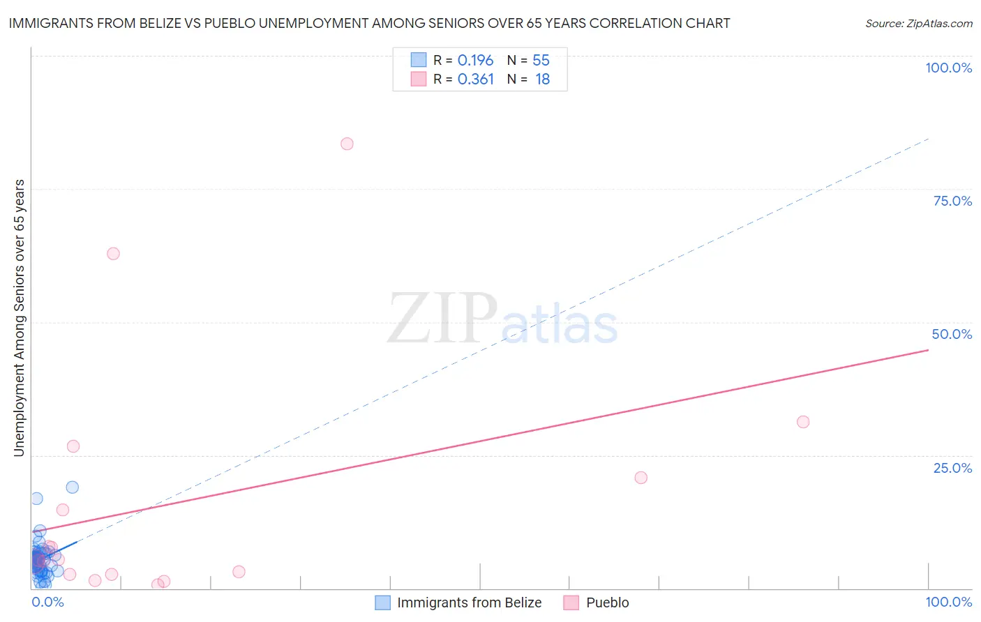 Immigrants from Belize vs Pueblo Unemployment Among Seniors over 65 years