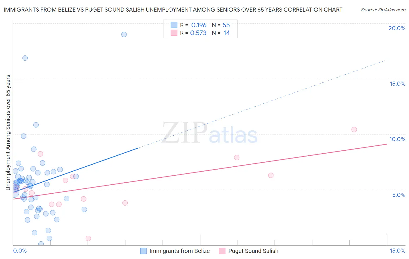 Immigrants from Belize vs Puget Sound Salish Unemployment Among Seniors over 65 years
