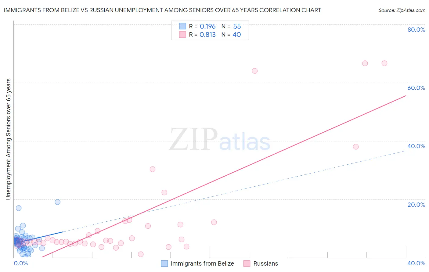 Immigrants from Belize vs Russian Unemployment Among Seniors over 65 years