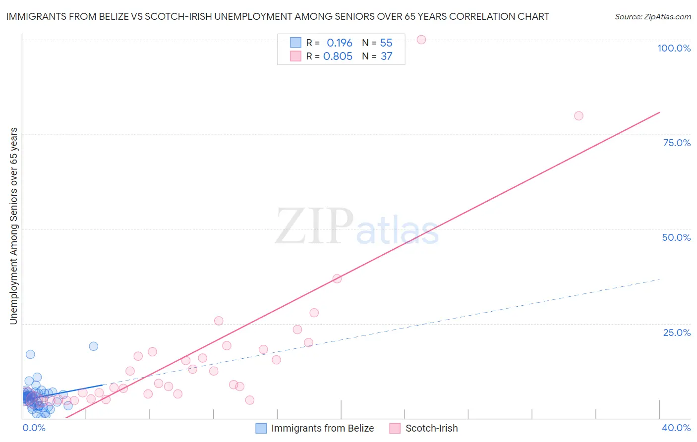 Immigrants from Belize vs Scotch-Irish Unemployment Among Seniors over 65 years