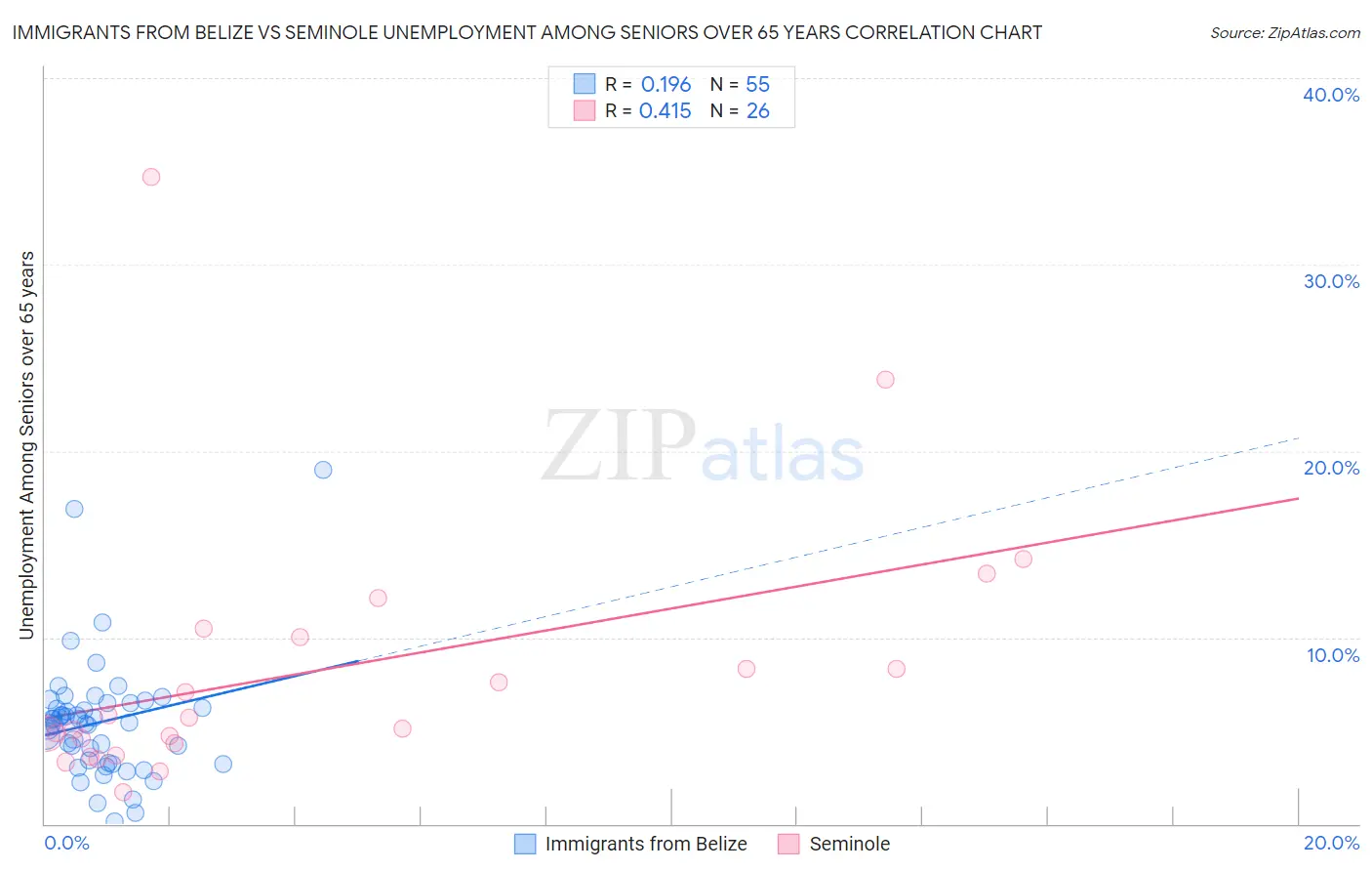 Immigrants from Belize vs Seminole Unemployment Among Seniors over 65 years