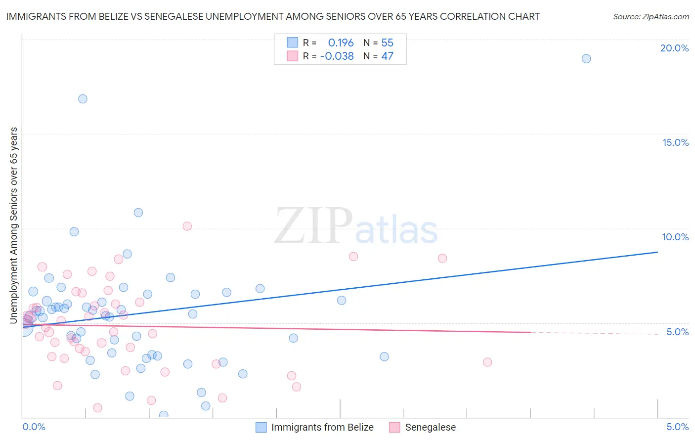 Immigrants from Belize vs Senegalese Unemployment Among Seniors over 65 years
