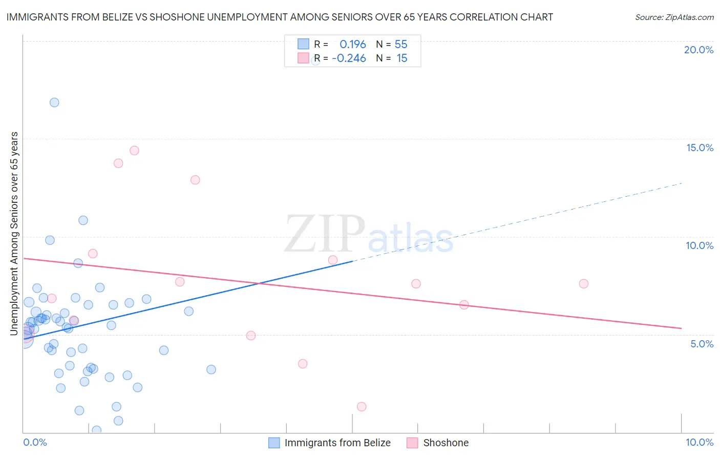 Immigrants from Belize vs Shoshone Unemployment Among Seniors over 65 years