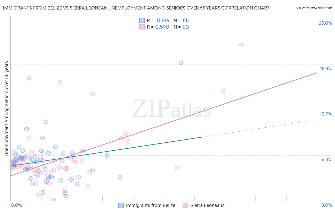 Immigrants from Belize vs Sierra Leonean Unemployment Among Seniors over 65 years