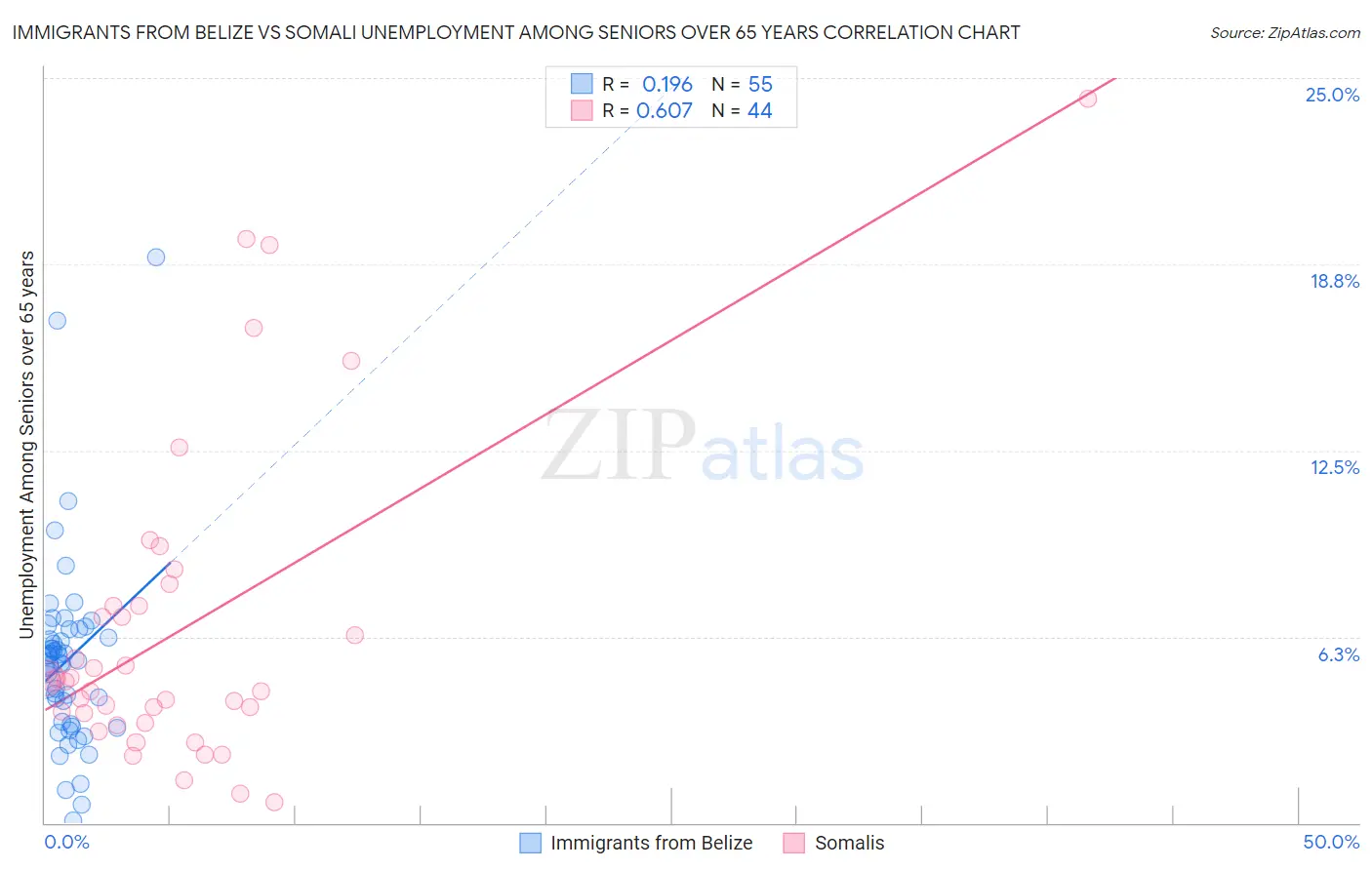 Immigrants from Belize vs Somali Unemployment Among Seniors over 65 years