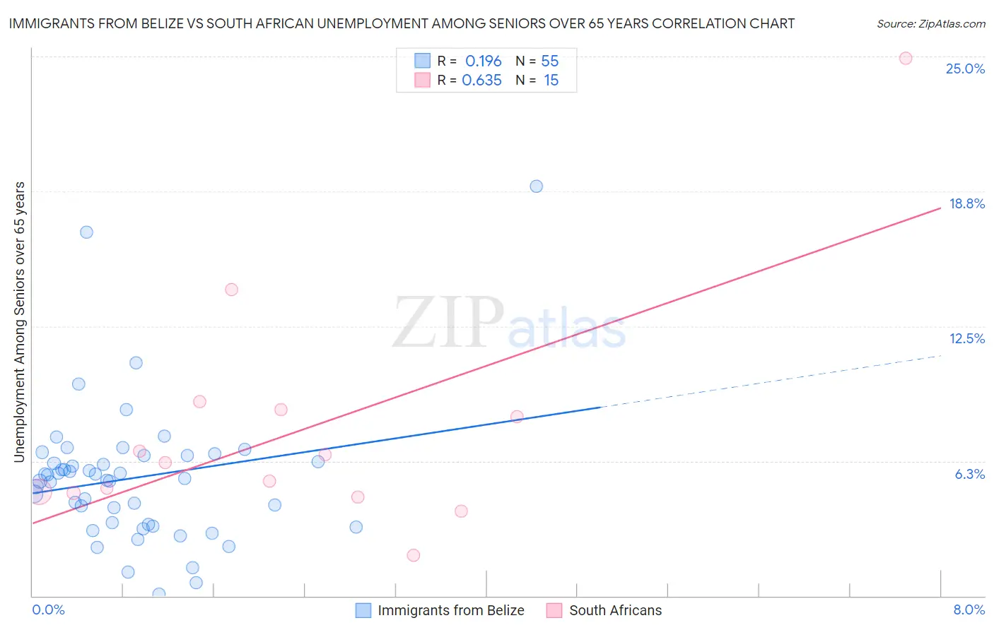 Immigrants from Belize vs South African Unemployment Among Seniors over 65 years