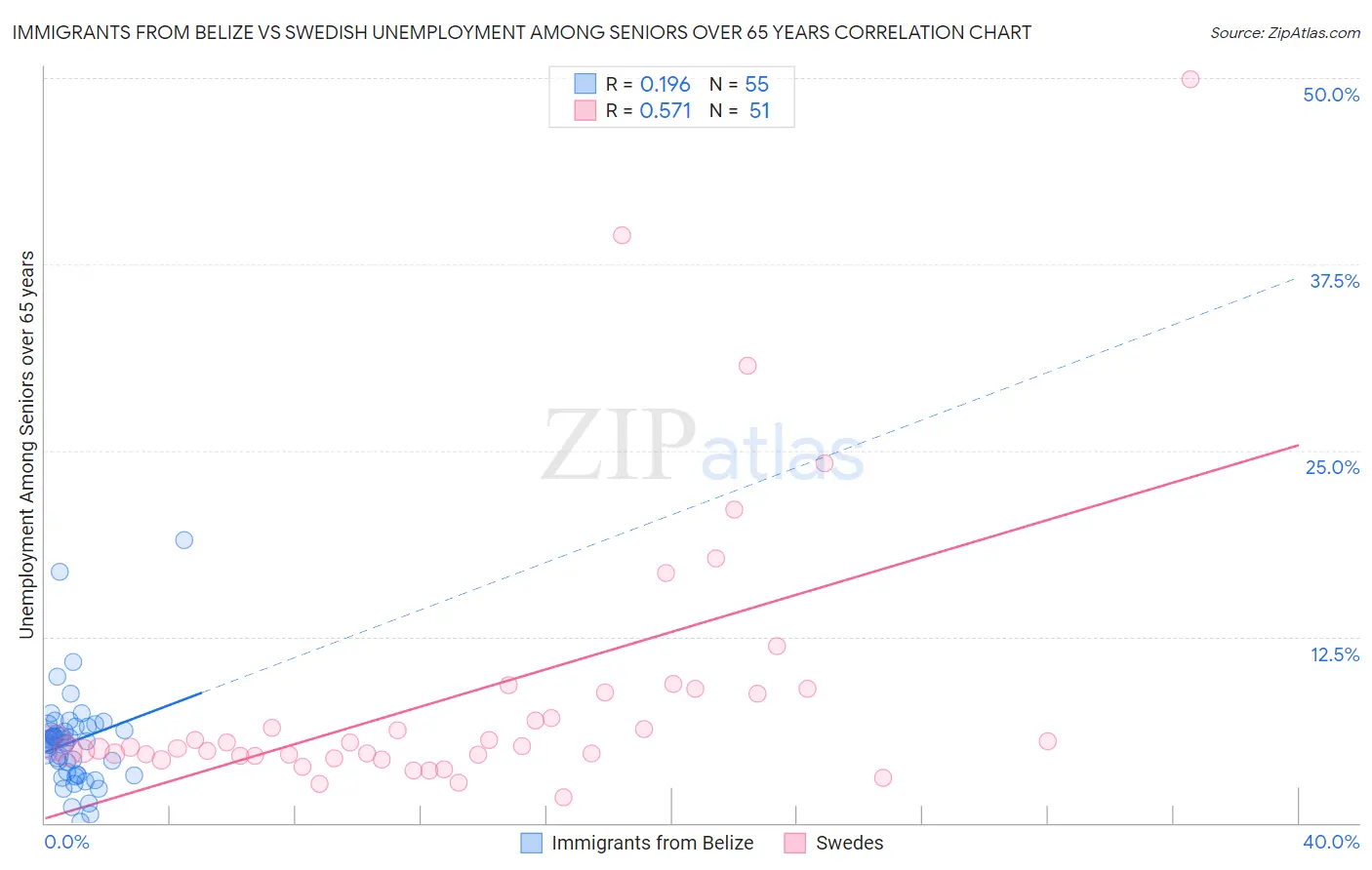 Immigrants from Belize vs Swedish Unemployment Among Seniors over 65 years