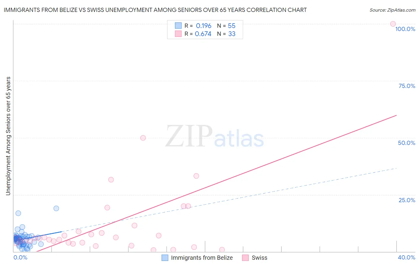 Immigrants from Belize vs Swiss Unemployment Among Seniors over 65 years